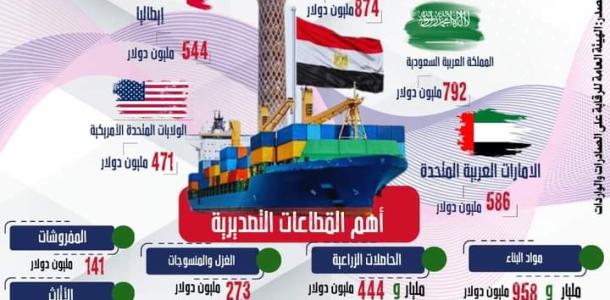 في أحدث تقرير صادر عن وزارة التجارة والصناعة حول مؤشرات صادرات مصر السلعية خلال الربع الأول من عام 2024