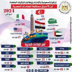 في أحدث تقرير صادر عن وزارة التجارة والصناعة حول مؤشرات صادرات مصر السلعية خلال الربع الأول من عام 2024