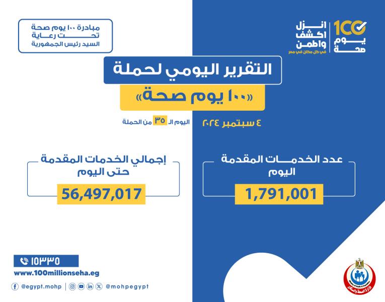 الدكتور خالد عبدالغفار: حملة «100 يوم صحة» قدمت أكثر من 56 مليون و497 ألف خدمات مجانية خلال 35 يوما