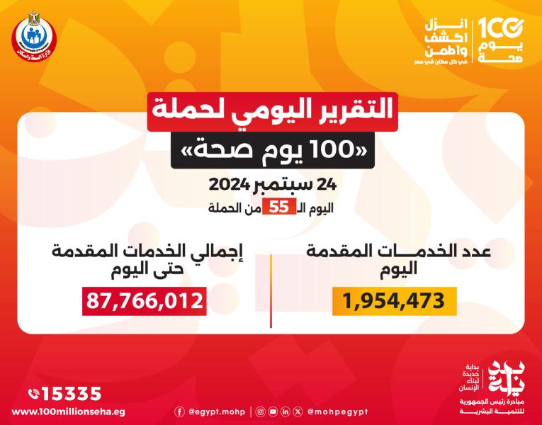 الدكتور خالد عبدالغفار: حملة «100 يوم صحة» قدمت أكثر من 87 مليون و915 ألف خدمة مجانية خلال 55 يوما