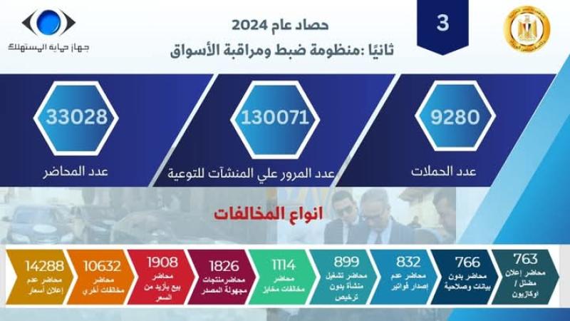 رئيس جهاز حماية المستهلك  يستعرض أبرز جهود جهاز حماية المستهلك خلال عام 2024》