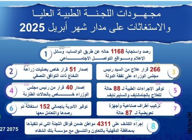 رئيس الوزراء يُتابع جهود اللجنة الطبية العليا والاستغاثات بمجلس الوزراء خلال شهر أبريل الماضي