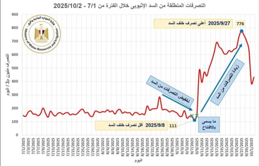 وزارة الموارد المائية والري تنشر بيانات تفصيلية بشأن فيضان نهر النيل والإدارة الأحادية للسد الإثيوبي
