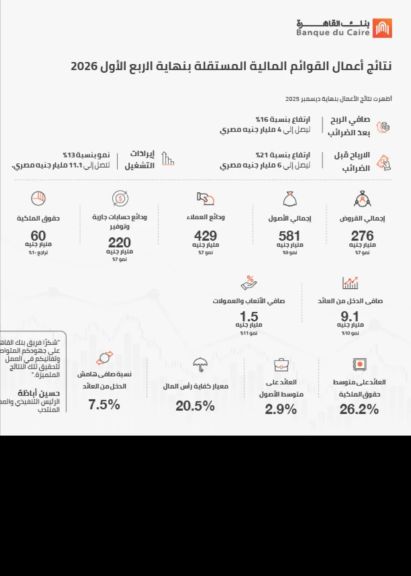 بنك القاهرة ارﺗﻔﺎع ﺻﺎﻓﻲ اﻟﺮﺑﺢ ﺑﻨﺴﺒﺔ 16% ﻟﯿﺒﻠﻎ 4 ﻣﻠﯿﺎر ﺟﻨﯿه