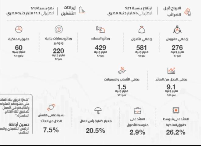 بنك القاهرة ارﺗﻔﺎع ﺻﺎﻓﻲ اﻟﺮﺑﺢ ﺑﻨﺴﺒﺔ 16% ﻟﯿﺒﻠﻎ 4 ﻣﻠﯿﺎر ﺟﻨﯿه