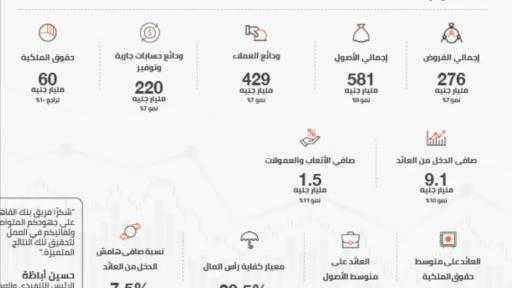 بنك القاهرة ارﺗﻔﺎع ﺻﺎﻓﻲ اﻟﺮﺑﺢ ﺑﻨﺴﺒﺔ 16% ﻟﯿﺒﻠﻎ 4 ﻣﻠﯿﺎر ﺟﻨﯿه